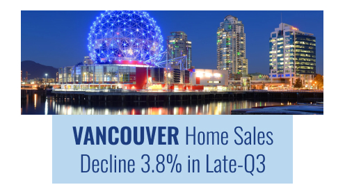 Vancouver Home Sales Decline 3.8% in Late-Q3